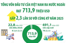 4 tháng năm 2026: Đầu tư của Việt Nam ra nước ngoài đạt 713,9 triệu USD, gấp 2,3 lần so với cùng kỳ năm 2025