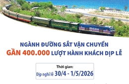 Ngành đường sắt vận chuyển gần 400.000 lượt hành khách dịp lễ