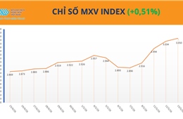 Lực bán lan rộng trên thị trường hàng hóa, MXV-Index giảm gần 1,4%