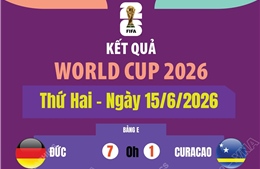 Kết quả thi đấu World Cup 2026 ngày 15/6