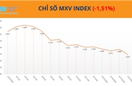Giá bạc lao dốc hơn 6%, MXV-Index mất hơn 1,5%