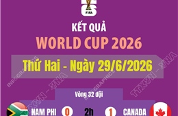 Kết quả thi đấu World Cup 2026 ngày 29/6