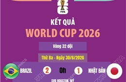 Kết quả thi đấu World Cup 2026 ngày 30/6