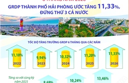 6 tháng năm 2026, GRDP thành phố Hải Phòng ước tăng 11,33%, đứng thứ 3 cả nước