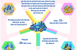 Đến năm 2045: Khu vực kinh tế có vốn đầu tư nước ngoài đóng góp 30% GDP cả nước