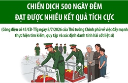 Chiến dịch 500 ngày đêm đạt được nhiều kết quả tích cực