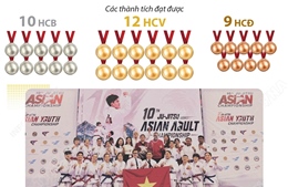 Giải vô địch Jujitsu châu Á 2026: Việt Nam giành 12 Huy chương Vàng, xếp Nhì toàn đoàn