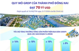 Mục tiêu đến năm 2035: Quy mô GRDP của thành phố Đồng Nai đạt 70 tỷ USD