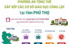 Phương án tổng thể sắp xếp các cơ sở giáo dục công lập tại tỉnh Phú Thọ