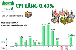 CPI tháng 8/2026 tăng 0,47%