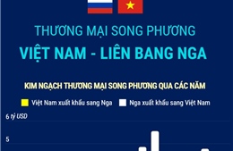 Thương mại song phương Việt Nam - Liên bang Nga