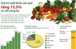Giá trị xuất khẩu rau quả tăng 15,5% so với cùng kỳ