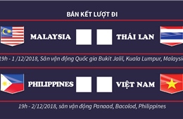 Bốn đội vào bán kết AFF Suzuki Cup 2018 là Việt Nam, Malaysia, Thái Lan và Philippines