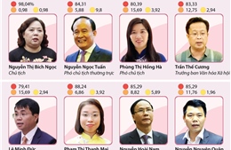 Kết quả lấy phiếu tín nhiệm 36 chức danh HĐND TP Hà Nội bầu