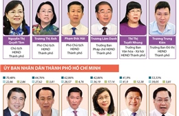 Kết quả lấy phiếu tín nhiệm 30 chức danh HĐND TP Hồ Chí Minh bầu