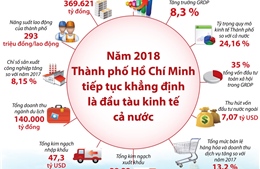 Năm 2018: Thành phố Hồ Chí Minh tiếp tục khẳng định vị trí đầu tàu kinh tế 