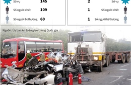 Tai nạn giao thông lấy đi mạng sống của 110 người dịp Tết Dương lịch 2019