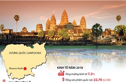 Campuchia: Những thành tựu nổi bật trong phát triển kinh tế - xã hội