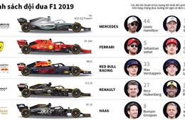 Danh sách đội đua F1 2019