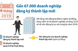 Gần 67.000 doanh nghiệp đăng ký thành lập mới