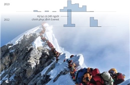 Năm 2019 chứng kiến kỷ lục chinh phục đỉnh Everest