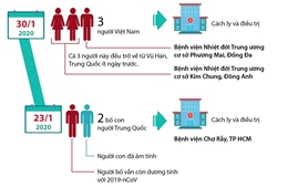Thông tin về 5 trường hợp mắc virus Corona ở Việt Nam