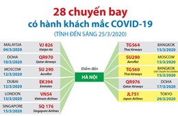 28 chuyến bay có hành khách mắc COVID-19 