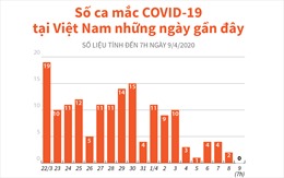  Số ca mắc COVID-19 tại Việt Nam những ngày gần đây 