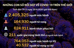 Những con số đáng chú ý về dịch COVID-19 trên thế giới tới sáng 20/4