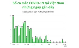 Số ca mắc COVID-19 tại Việt Nam những ngày gần đây 