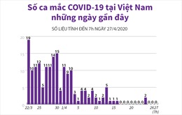 Số ca mắc COVID-19 tại Việt Nam những ngày gần đây