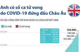 Anh có số ca tử vong do COVID-19 đứng đầu châu Âu