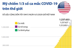 Mỹ chiếm 1/3 số ca mắc COVID-19 trên thế giới