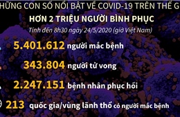 Trên 5,4 triệu ca mắc, 343.800 ca tử vong do dịch COVID-19