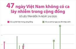 47 ngày Việt Nam không ghi nhận ca lây nhiễm trong cộng đồng
