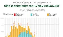 Số người cách ly tại Việt Nam giảm xuống 6.641 