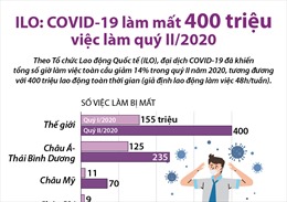 ILO: COVID-19 làm mất 400 triệu việc làm quý II/2020