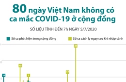 80 ngày Việt Nam không có ca mắc COVID-19 ở cộng đồng (đến 7h ngày 5/7/2020)