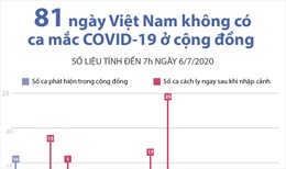 81 ngày Việt Nam không có ca mắc COVID-19 ở cộng đồng