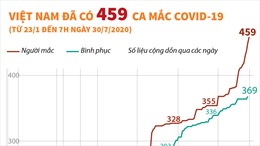 Việt Nam đã có 459 ca mắc COVID-19 
