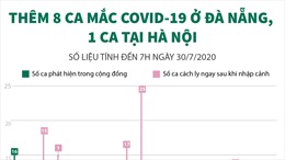 Thêm 8 ca mắc COVID-19 ở Đà Nẵng, 1 ca tại Hà Nội 