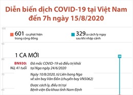 Diễn biến dịch COVID-19 tại Việt Nam đến 7h ngày 15/8/2020