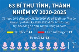 63 bí thư tỉnh, thành nhiệm kỳ 2020-2025
