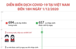 Diễn biến dịch COVID-19 tại Việt Nam đến 18h ngày 1/12/2020