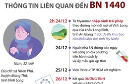 Thông tin liên quan đến bệnh nhân 1440