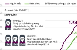 Việt Nam đã ghi nhận 1.544 ca mắc COVID-19