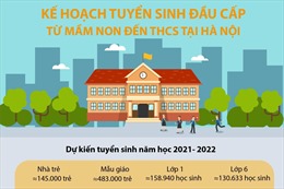 Kế hoạch tuyển sinh đầu cấp từ mầm non đến THCS tại Hà Nội