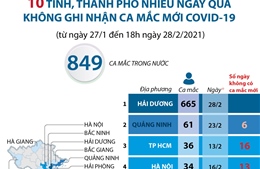 10 tỉnh, thành phố đã qua nhiều ngày không ghi nhận ca mắc mới COVID-19 