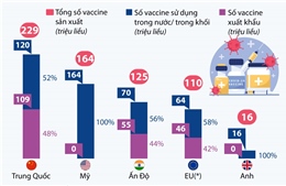 Tình hình sản xuất, xuất khẩu vaccine COVID-19 tại EU và một số nước