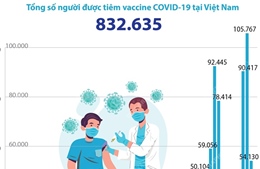 Đã có 832.635 người được tiêm vaccine phòng COVID-19